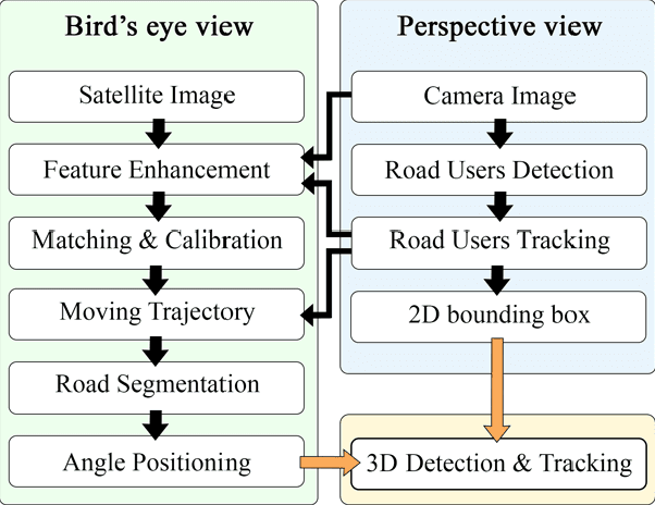Figure 3 for Traffic-Net: 3D Traffic Monitoring Using a Single Camera