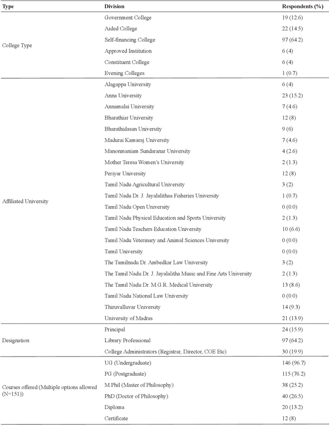 Figure 1 for A Study of Obstacles in Plagiarism Software Subscribing by Colleges in Tamil Nadu