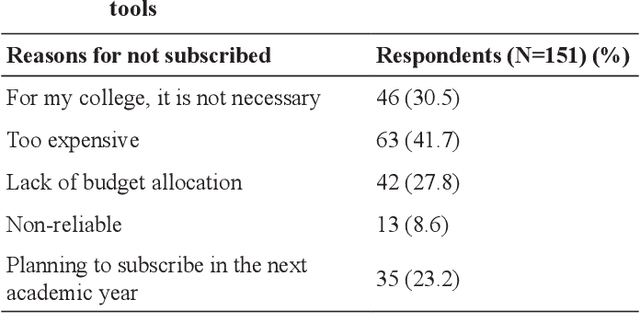 Figure 4 for A Study of Obstacles in Plagiarism Software Subscribing by Colleges in Tamil Nadu
