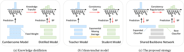 Figure 2 for Consistency-Regularized Region-Growing Network for Semantic Segmentation of Urban Scenes with Point-Level Annotations