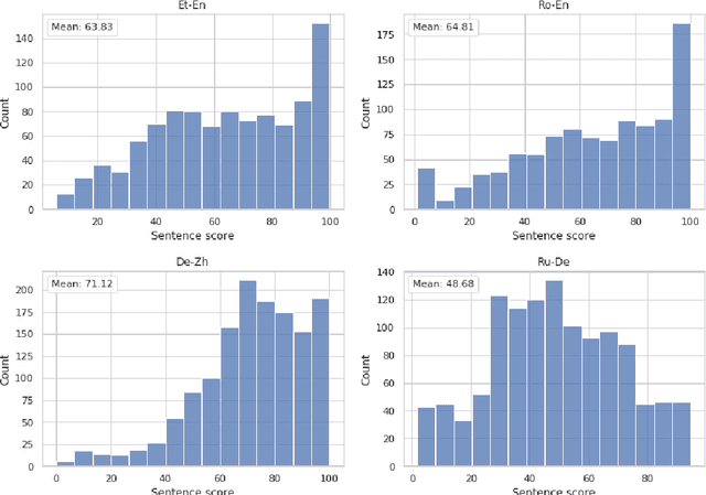 Figure 1 for The Eval4NLP Shared Task on Explainable Quality Estimation: Overview and Results