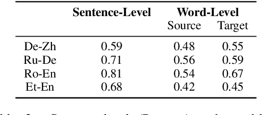 Figure 4 for The Eval4NLP Shared Task on Explainable Quality Estimation: Overview and Results