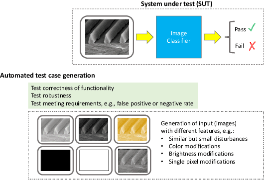 Figure 1 for A framework for the automation of testing computer vision systems