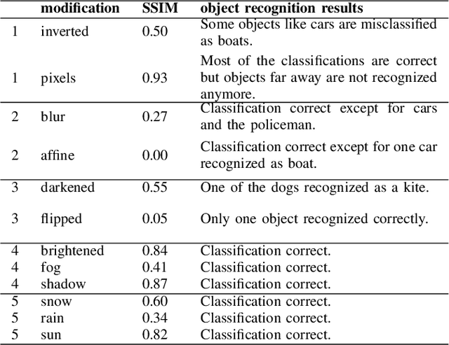 Figure 3 for A framework for the automation of testing computer vision systems