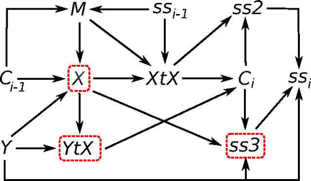 Figure 2 for Analysis of PCA Algorithms in Distributed Environments