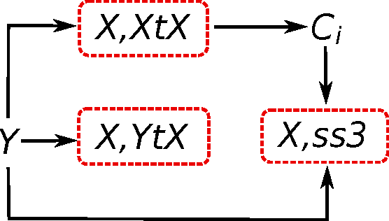 Figure 3 for Analysis of PCA Algorithms in Distributed Environments