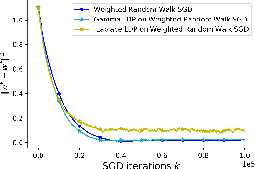 Figure 3 for Private Weighted Random Walk Stochastic Gradient Descent