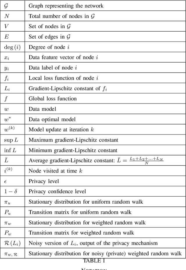 Figure 4 for Private Weighted Random Walk Stochastic Gradient Descent