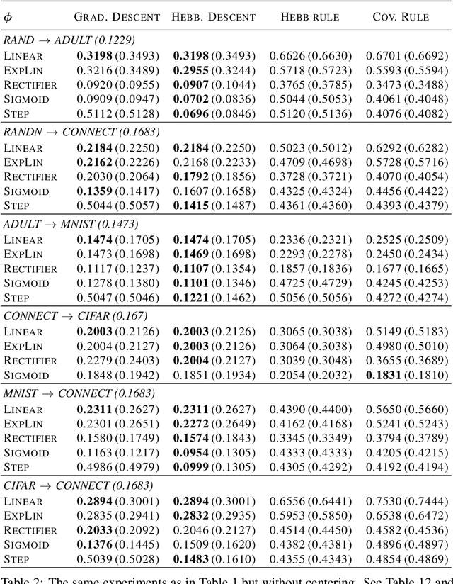 Figure 4 for Hebbian-Descent