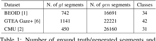 Figure 2 for Trespassing the Boundaries: Labeling Temporal Bounds for Object Interactions in Egocentric Video
