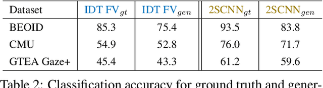 Figure 4 for Trespassing the Boundaries: Labeling Temporal Bounds for Object Interactions in Egocentric Video