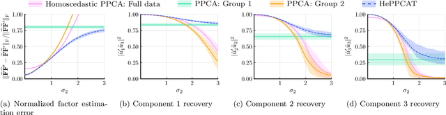 Figure 4 for HePPCAT: Probabilistic PCA for Data with Heteroscedastic Noise