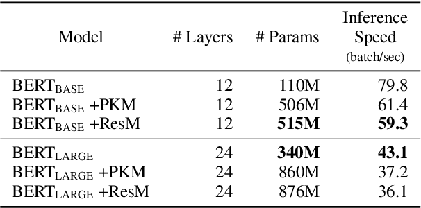 Figure 1 for Large Product Key Memory for Pretrained Language Models