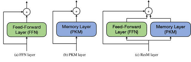 Figure 2 for Large Product Key Memory for Pretrained Language Models