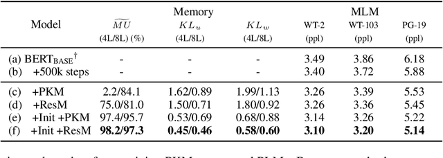 Figure 3 for Large Product Key Memory for Pretrained Language Models