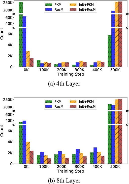 Figure 4 for Large Product Key Memory for Pretrained Language Models