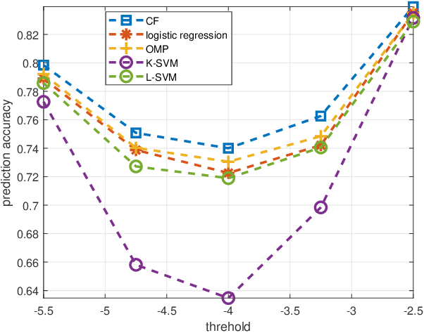 Figure 3 for From Gene Expression to Drug Response: A Collaborative Filtering Approach