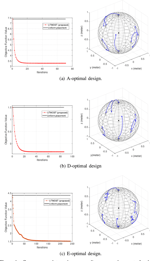 Figure 1 for Optimal Sensor Placement for Source Localization: A Unified ADMM Approach