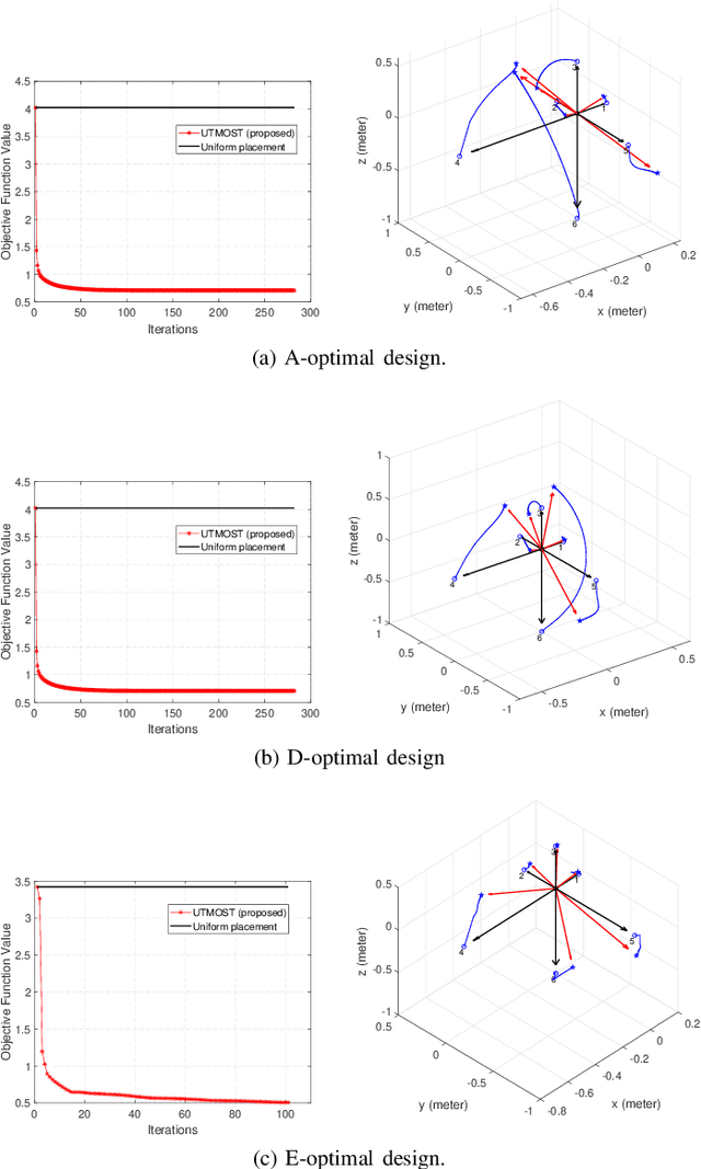 Figure 4 for Optimal Sensor Placement for Source Localization: A Unified ADMM Approach