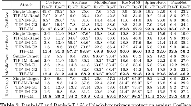 Figure 4 for Towards Privacy Protection by Generating Adversarial Identity Masks