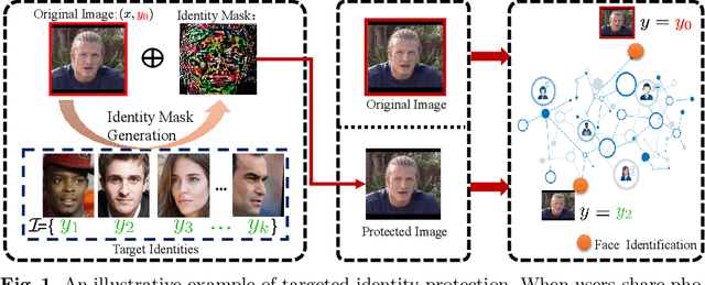 Figure 1 for Towards Privacy Protection by Generating Adversarial Identity Masks