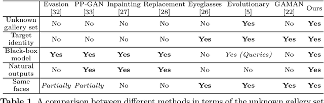 Figure 2 for Towards Privacy Protection by Generating Adversarial Identity Masks