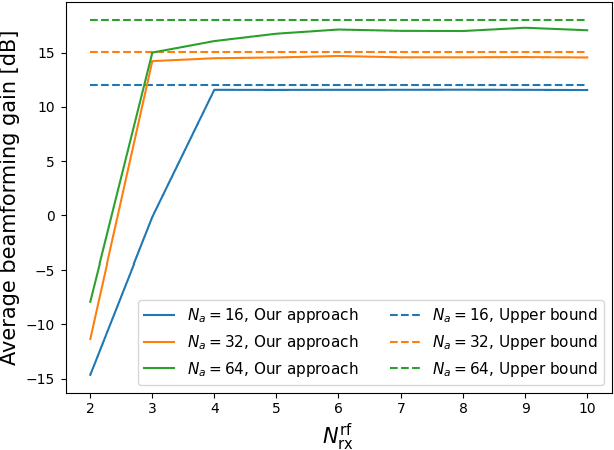 Figure 4 for Simultaneous Communication and Tracking in Arbitrary Trajectories via Beam-Space Processing