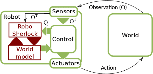 Figure 3 for RoboSherlock: Cognition-enabled Robot Perception for Everyday Manipulation Tasks