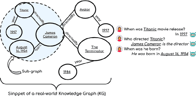 Figure 1 for Grounding Dialogue Systems via Knowledge Graph Aware Decoding with Pre-trained Transformers