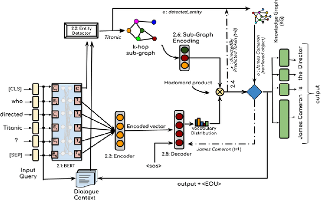 Figure 3 for Grounding Dialogue Systems via Knowledge Graph Aware Decoding with Pre-trained Transformers