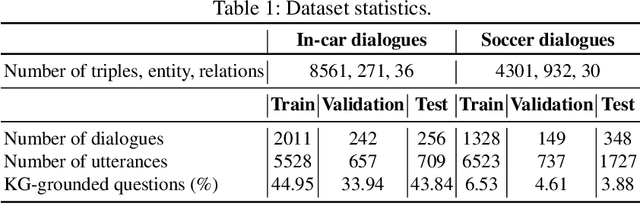 Figure 2 for Grounding Dialogue Systems via Knowledge Graph Aware Decoding with Pre-trained Transformers