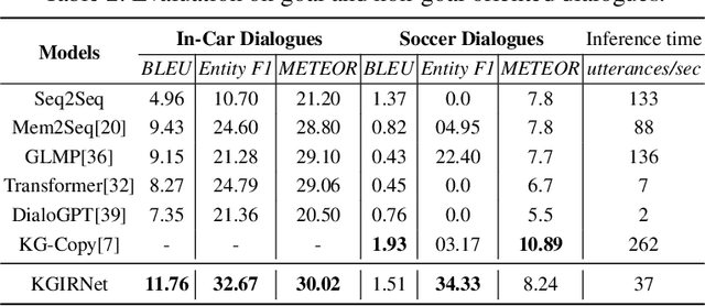 Figure 4 for Grounding Dialogue Systems via Knowledge Graph Aware Decoding with Pre-trained Transformers