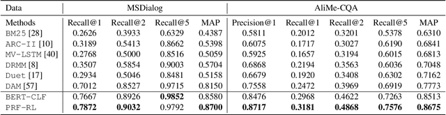 Figure 4 for Learning to Expand: Reinforced Pseudo-relevance Feedback Selection for Information-seeking Conversations