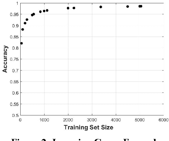 Figure 3 for Recommending Training Set Sizes for Classification