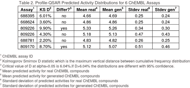 Figure 4 for In silico generation of novel, drug-like chemical matter using the LSTM neural network