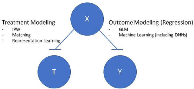 Figure 3 for Deep Learning of Potential Outcomes