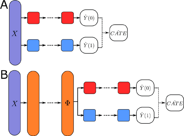 Figure 4 for Deep Learning of Potential Outcomes