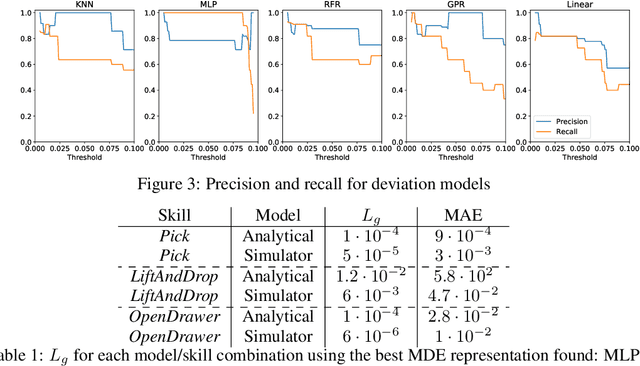 Figure 2 for Learning Model Preconditions for Planning with Multiple Models