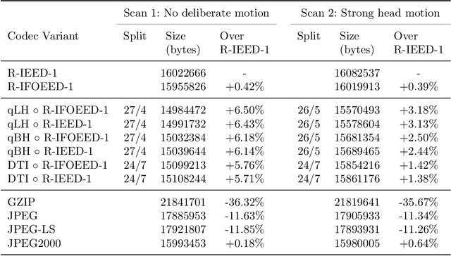 Figure 2 for Combining Image Space and q-Space PDEs for Lossless Compression of Diffusion MR Images