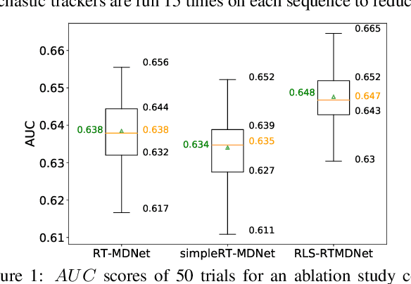 Figure 2 for Recursive Least-Squares Estimator-Aided Online Learning for Visual Tracking