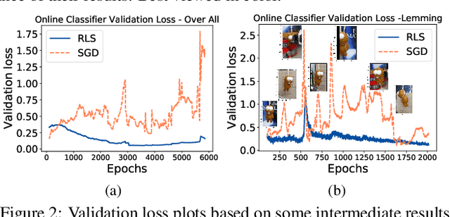 Figure 3 for Recursive Least-Squares Estimator-Aided Online Learning for Visual Tracking