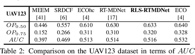 Figure 4 for Recursive Least-Squares Estimator-Aided Online Learning for Visual Tracking