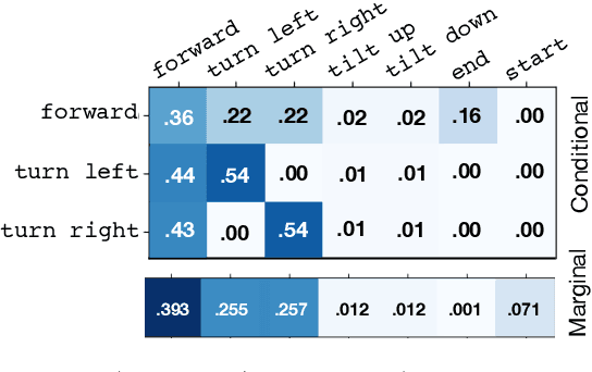 Figure 3 for Shifting the Baseline: Single Modality Performance on Visual Navigation & QA