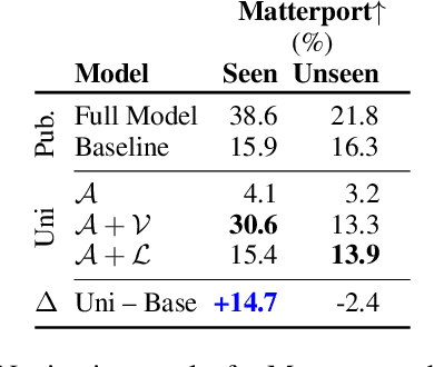 Figure 4 for Shifting the Baseline: Single Modality Performance on Visual Navigation & QA