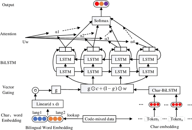 Figure 1 for HPCC-YNU at SemEval-2020 Task 9: A Bilingual Vector Gating Mechanism for Sentiment Analysis of Code-Mixed Text