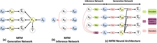 Figure 1 for Learning Factorized Multimodal Representations