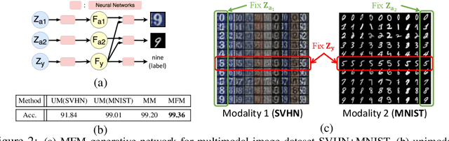 Figure 3 for Learning Factorized Multimodal Representations