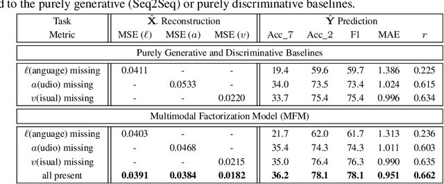 Figure 4 for Learning Factorized Multimodal Representations