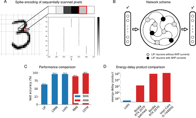 Figure 3 for A Long Short-Term Memory for AI Applications in Spike-based Neuromorphic Hardware