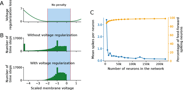Figure 4 for A Long Short-Term Memory for AI Applications in Spike-based Neuromorphic Hardware